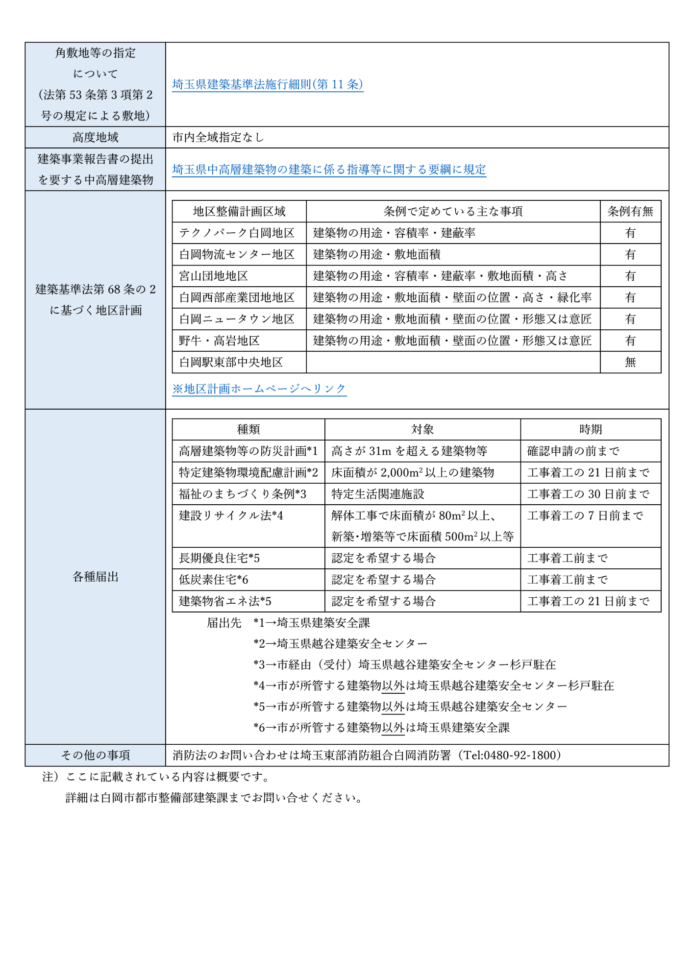市の対象建築物等についての表組2
