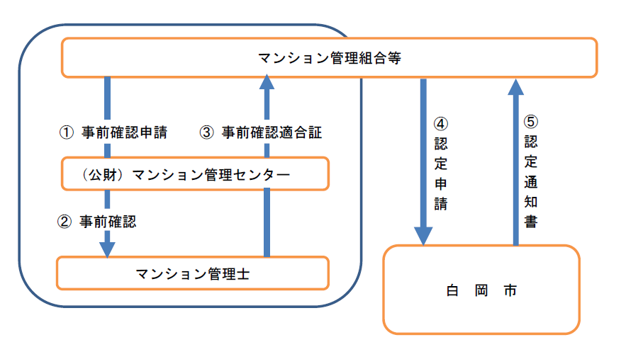 管理認定申請の流れ