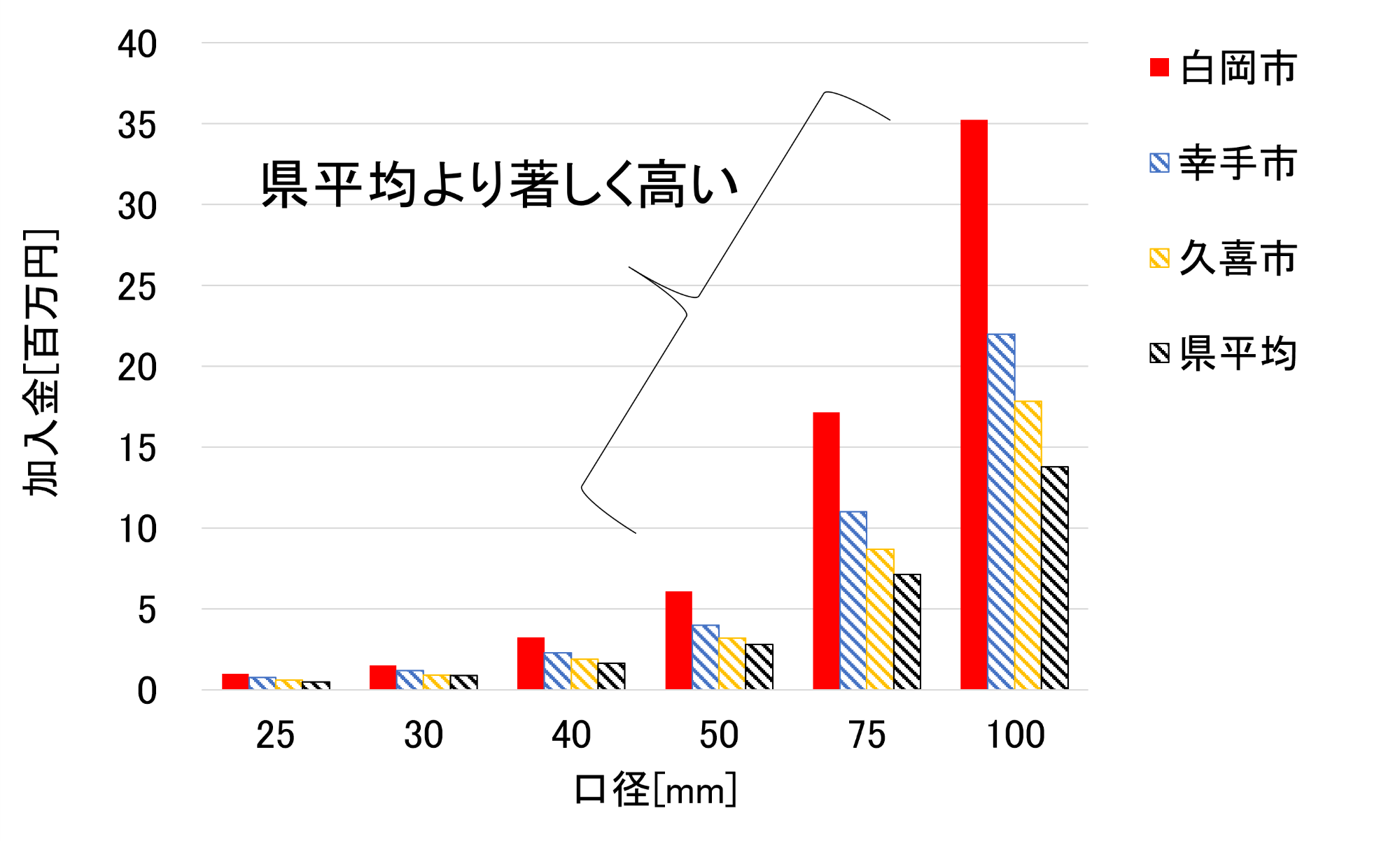 加入金比較