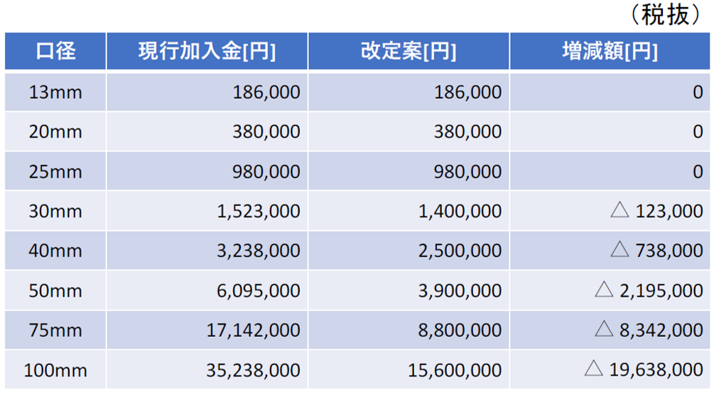 改定後の給水加入金案（税抜き）
