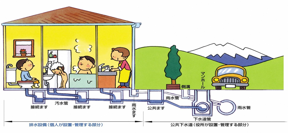 家庭から出るそれぞれの生活排水が接続ますを通り、公共桝から下水道管へ流れる様子を描いたイラスト