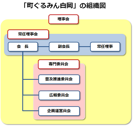 「町ぐるみん白岡」の組織図