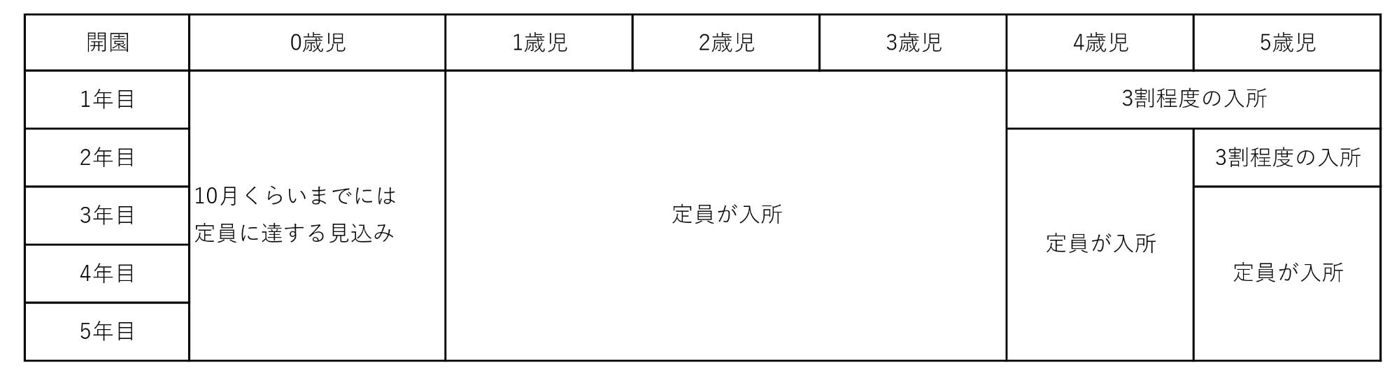 入所児童推計
