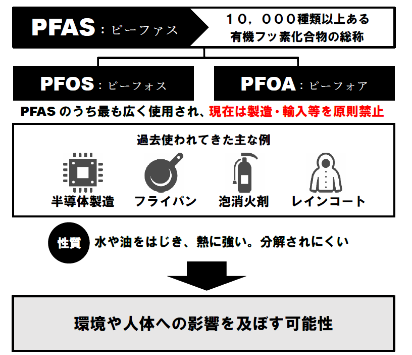 PFASとは