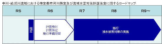 特定ロードマップ