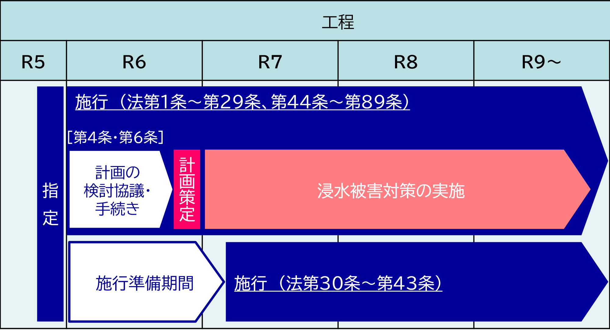 中川・綾瀬川流域における特定都市河川指定及び流域水害対策計画策定に関するロードマップ
