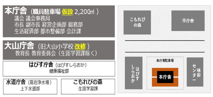 仮庁舎体制案