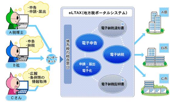 eLTAX（エルタックス）概要図