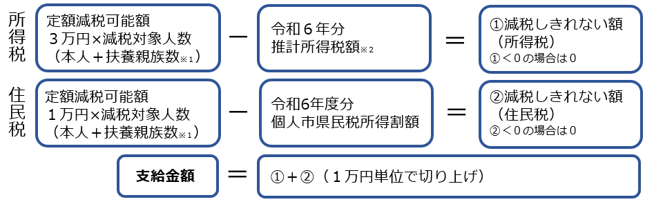 補足給付説明