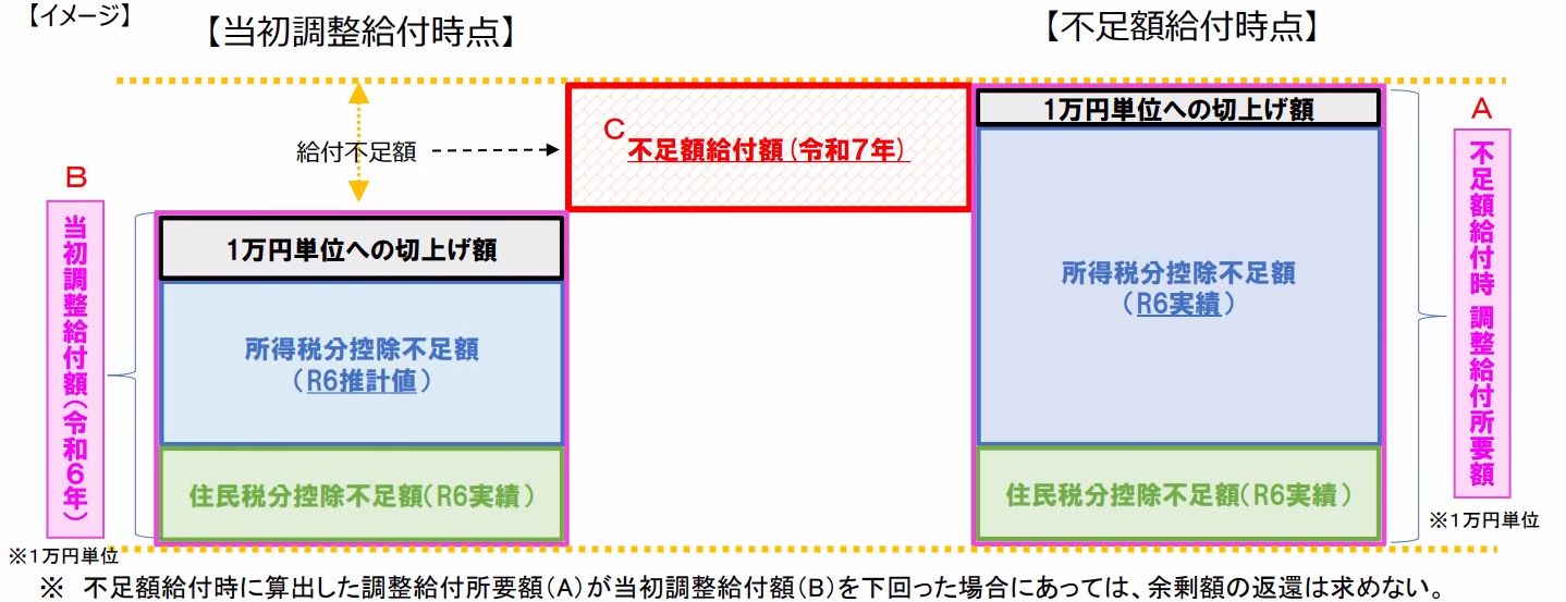 不足額給付